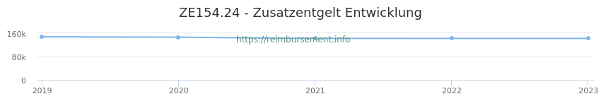 Erstattungsbetrag Historie für das Zusatzentgelt ZE154.24