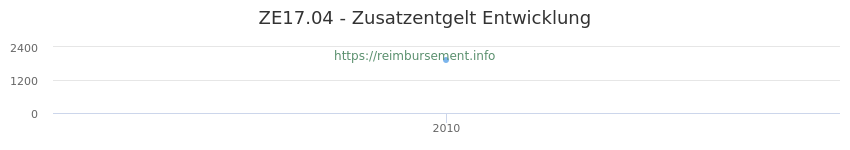 Erstattungsbetrag Historie für das Zusatzentgelt ZE17.04