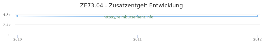 Erstattungsbetrag Historie für das Zusatzentgelt ZE73.04