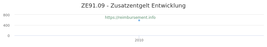 Erstattungsbetrag Historie für das Zusatzentgelt ZE91.09