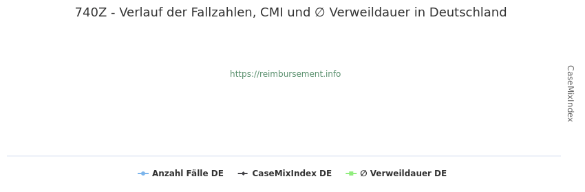 Verlauf der Fallzahlen, CMI und ∅ Verweildauer in Deutschland in der Fallpauschale 740Z