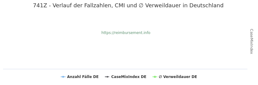 Verlauf der Fallzahlen, CMI und ∅ Verweildauer in Deutschland in der Fallpauschale 741Z