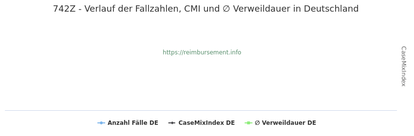 Verlauf der Fallzahlen, CMI und ∅ Verweildauer in Deutschland in der Fallpauschale 742Z