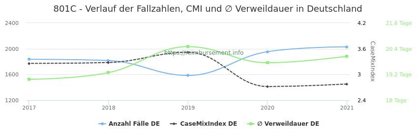 Verlauf der Fallzahlen, CMI und ∅ Verweildauer in Deutschland in der Fallpauschale 801C