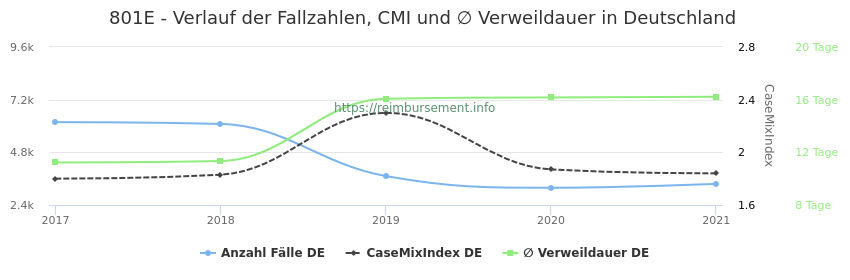 Verlauf der Fallzahlen, CMI und ∅ Verweildauer in Deutschland in der Fallpauschale 801E