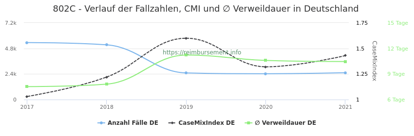 Verlauf der Fallzahlen, CMI und ∅ Verweildauer in Deutschland in der Fallpauschale 802C