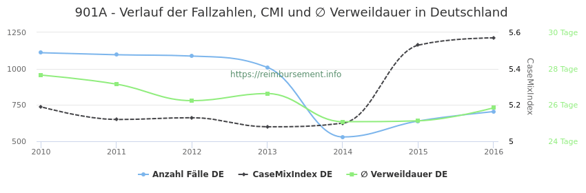 Verlauf der Fallzahlen, CMI und ∅ Verweildauer in Deutschland in der Fallpauschale 901A