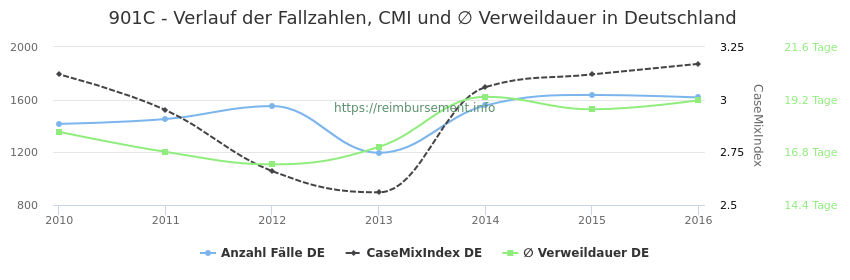 Verlauf der Fallzahlen, CMI und ∅ Verweildauer in Deutschland in der Fallpauschale 901C