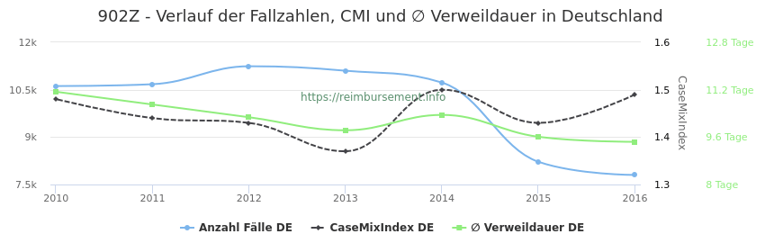 Verlauf der Fallzahlen, CMI und ∅ Verweildauer in Deutschland in der Fallpauschale 902Z