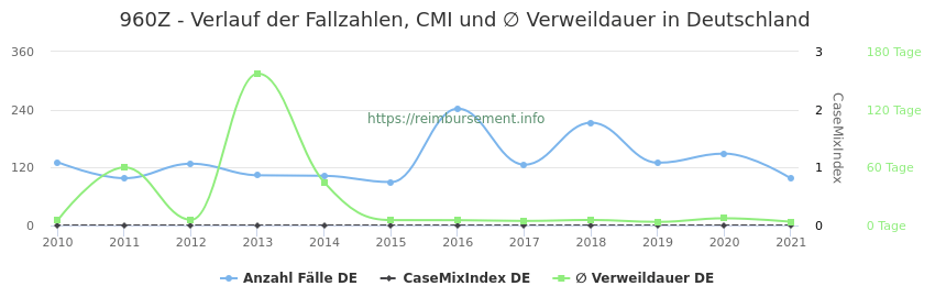 Verlauf der Fallzahlen, CMI und ∅ Verweildauer in Deutschland in der Fallpauschale 960Z