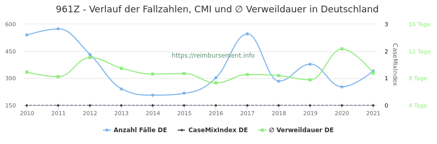 Verlauf der Fallzahlen, CMI und ∅ Verweildauer in Deutschland in der Fallpauschale 961Z