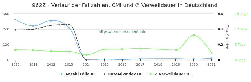 Verlauf der Fallzahlen, CMI und ∅ Verweildauer in Deutschland in der Fallpauschale 962Z