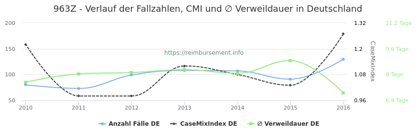 Verlauf der Fallzahlen, CMI und ∅ Verweildauer in Deutschland in der Fallpauschale 963Z