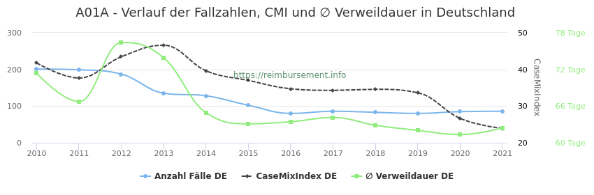 Verlauf der Fallzahlen, CMI und ∅ Verweildauer in Deutschland in der Fallpauschale A01A