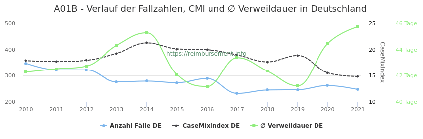 Verlauf der Fallzahlen, CMI und ∅ Verweildauer in Deutschland in der Fallpauschale A01B