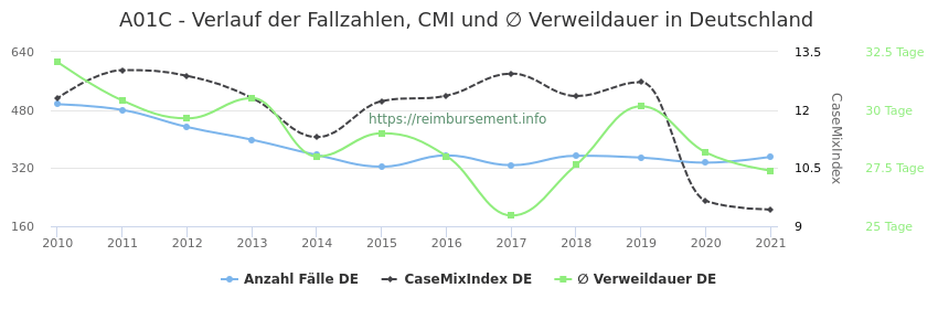 Verlauf der Fallzahlen, CMI und ∅ Verweildauer in Deutschland in der Fallpauschale A01C