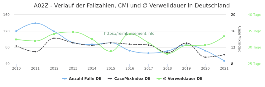 Verlauf der Fallzahlen, CMI und ∅ Verweildauer in Deutschland in der Fallpauschale A02Z