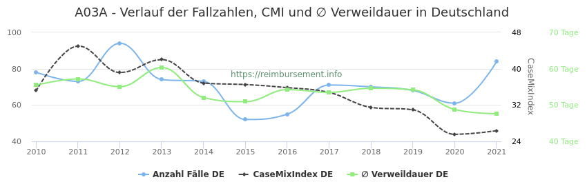 Verlauf der Fallzahlen, CMI und ∅ Verweildauer in Deutschland in der Fallpauschale A03A