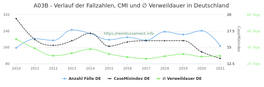 Verlauf der Fallzahlen, CMI und ∅ Verweildauer in Deutschland in der Fallpauschale A03B