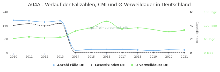 Verlauf der Fallzahlen, CMI und ∅ Verweildauer in Deutschland in der Fallpauschale A04A