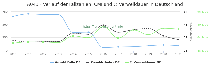 Verlauf der Fallzahlen, CMI und ∅ Verweildauer in Deutschland in der Fallpauschale A04B