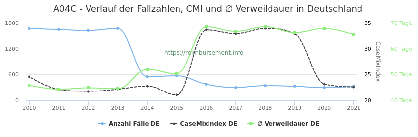 Verlauf der Fallzahlen, CMI und ∅ Verweildauer in Deutschland in der Fallpauschale A04C