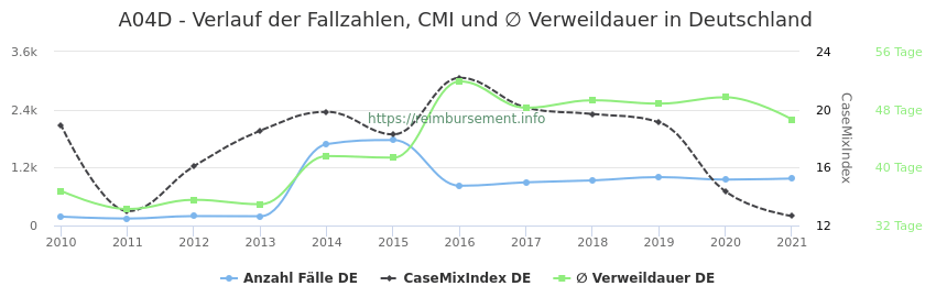 Verlauf der Fallzahlen, CMI und ∅ Verweildauer in Deutschland in der Fallpauschale A04D