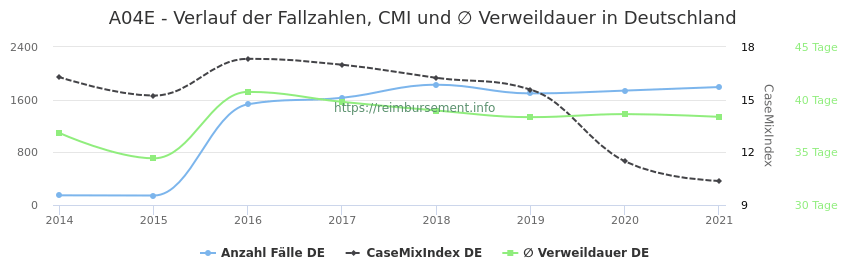 Verlauf der Fallzahlen, CMI und ∅ Verweildauer in Deutschland in der Fallpauschale A04E