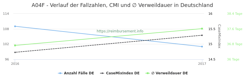 Verlauf der Fallzahlen, CMI und ∅ Verweildauer in Deutschland in der Fallpauschale A04F