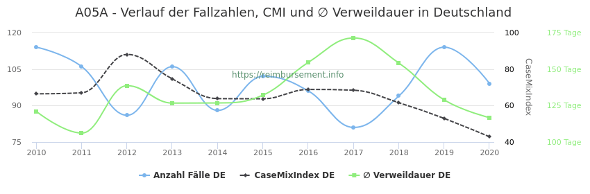 Verlauf der Fallzahlen, CMI und ∅ Verweildauer in Deutschland in der Fallpauschale A05A