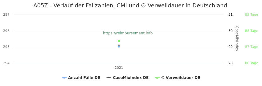 Verlauf der Fallzahlen, CMI und ∅ Verweildauer in Deutschland in der Fallpauschale A05Z
