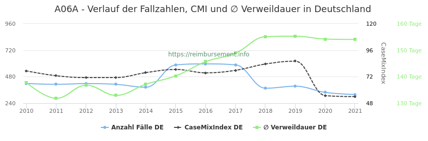 Verlauf der Fallzahlen, CMI und ∅ Verweildauer in Deutschland in der Fallpauschale A06A
