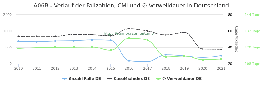 Verlauf der Fallzahlen, CMI und ∅ Verweildauer in Deutschland in der Fallpauschale A06B