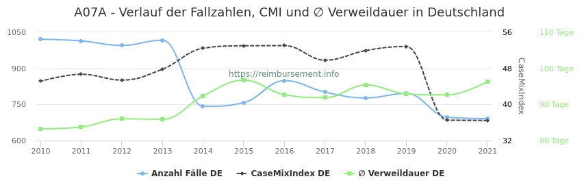 Verlauf der Fallzahlen, CMI und ∅ Verweildauer in Deutschland in der Fallpauschale A07A
