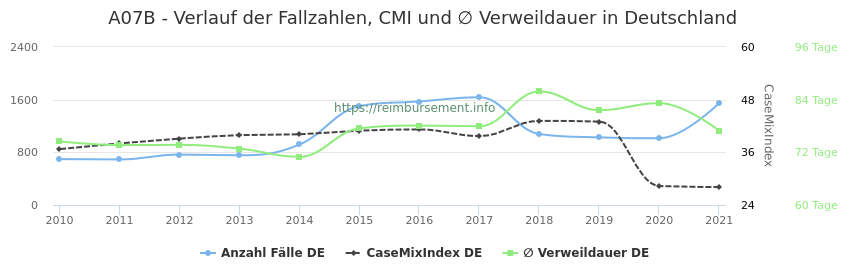 Verlauf der Fallzahlen, CMI und ∅ Verweildauer in Deutschland in der Fallpauschale A07B