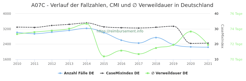 Verlauf der Fallzahlen, CMI und ∅ Verweildauer in Deutschland in der Fallpauschale A07C