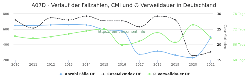 Verlauf der Fallzahlen, CMI und ∅ Verweildauer in Deutschland in der Fallpauschale A07D