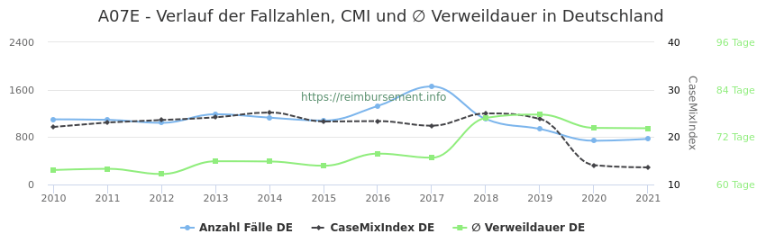 Verlauf der Fallzahlen, CMI und ∅ Verweildauer in Deutschland in der Fallpauschale A07E