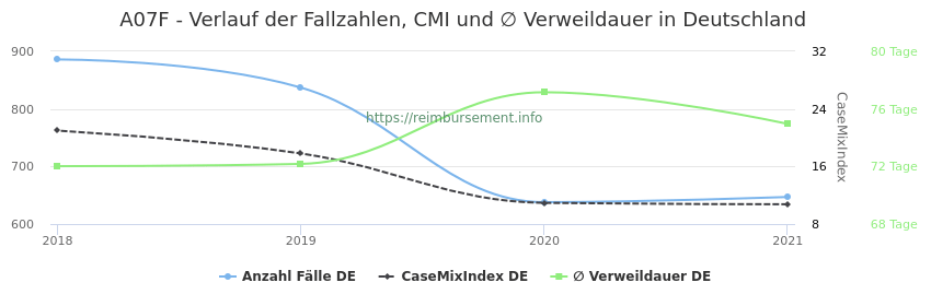 Verlauf der Fallzahlen, CMI und ∅ Verweildauer in Deutschland in der Fallpauschale A07F
