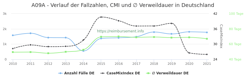 Verlauf der Fallzahlen, CMI und ∅ Verweildauer in Deutschland in der Fallpauschale A09A
