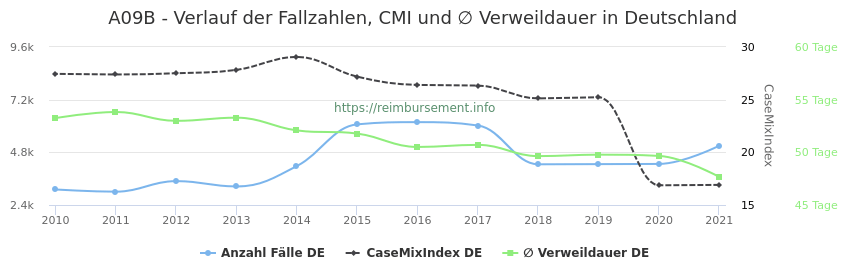 Verlauf der Fallzahlen, CMI und ∅ Verweildauer in Deutschland in der Fallpauschale A09B