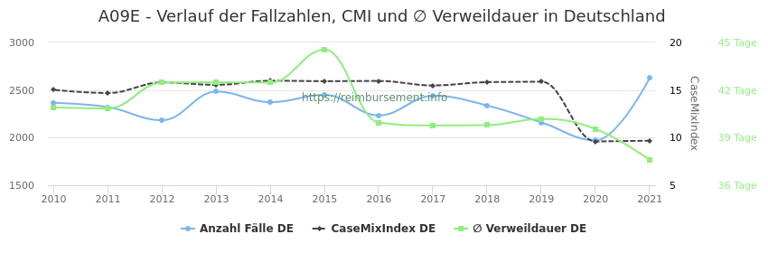 Verlauf der Fallzahlen, CMI und ∅ Verweildauer in Deutschland in der Fallpauschale A09E
