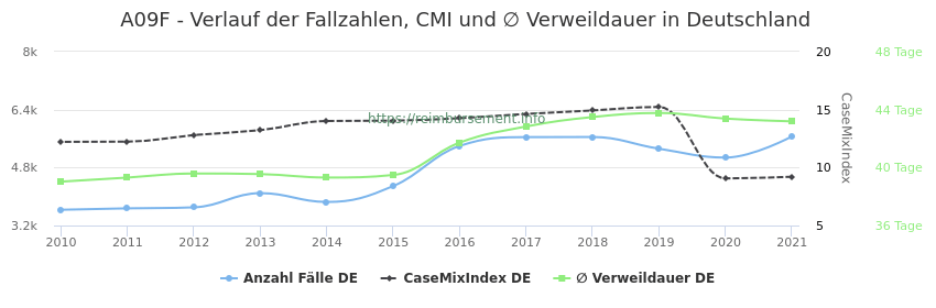 Verlauf der Fallzahlen, CMI und ∅ Verweildauer in Deutschland in der Fallpauschale A09F