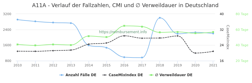 Verlauf der Fallzahlen, CMI und ∅ Verweildauer in Deutschland in der Fallpauschale A11A