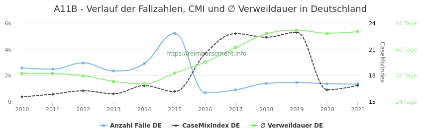 Verlauf der Fallzahlen, CMI und ∅ Verweildauer in Deutschland in der Fallpauschale A11B