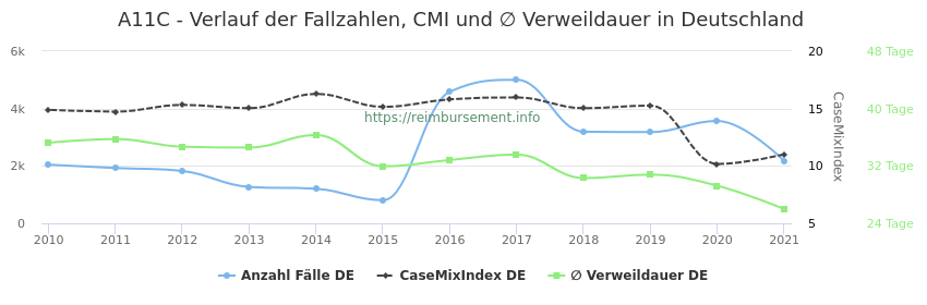 Verlauf der Fallzahlen, CMI und ∅ Verweildauer in Deutschland in der Fallpauschale A11C