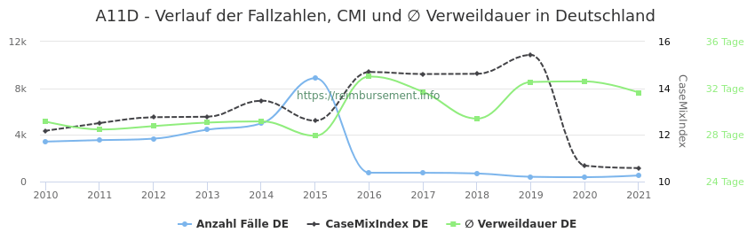 Verlauf der Fallzahlen, CMI und ∅ Verweildauer in Deutschland in der Fallpauschale A11D