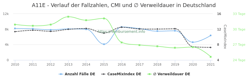 Verlauf der Fallzahlen, CMI und ∅ Verweildauer in Deutschland in der Fallpauschale A11E