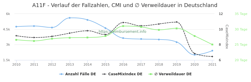 Verlauf der Fallzahlen, CMI und ∅ Verweildauer in Deutschland in der Fallpauschale A11F