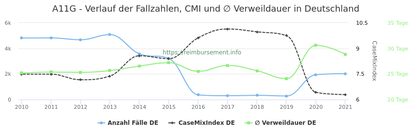 Verlauf der Fallzahlen, CMI und ∅ Verweildauer in Deutschland in der Fallpauschale A11G
